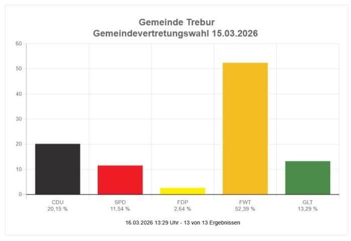 Gemeindevertreterwahl Trebur 2026